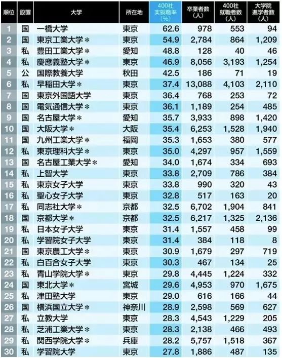 日本留学选专业的时候不能光凭喜好一定要选对的！