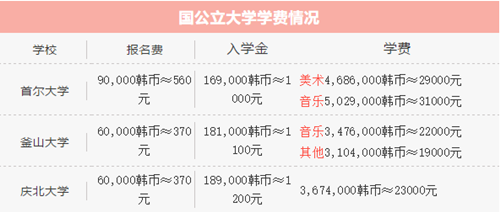 韩国艺术留学的费用大概是多少