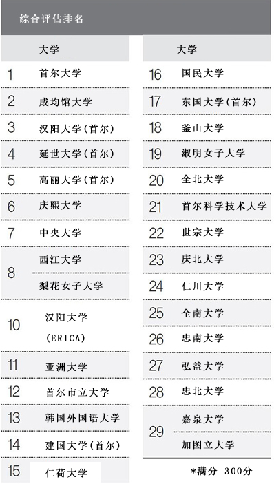 2019韩国《中央日报》大学排名发布，首尔大学连续五年蝉联第一