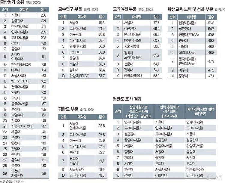 2019韩国《中央日报》大学排名发布，首尔大学连续五年蝉联第一