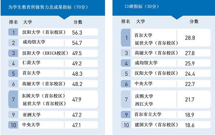 2019韩国《中央日报》大学排名发布，首尔大学连续五年蝉联第一