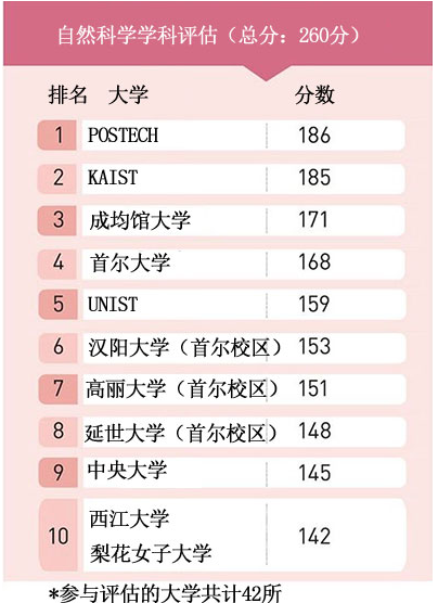 2019韩国《中央日报》大学排名发布，首尔大学连续五年蝉联第一