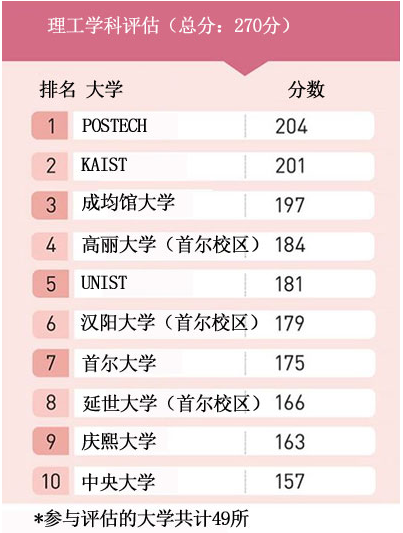 2019韩国《中央日报》大学排名发布，首尔大学连续五年蝉联第一