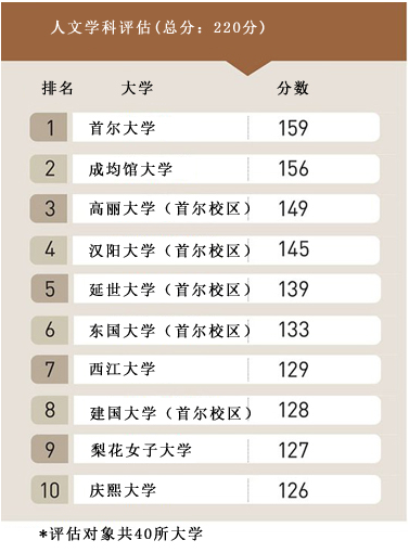 2019韩国《中央日报》大学排名发布，首尔大学连续五年蝉联第一