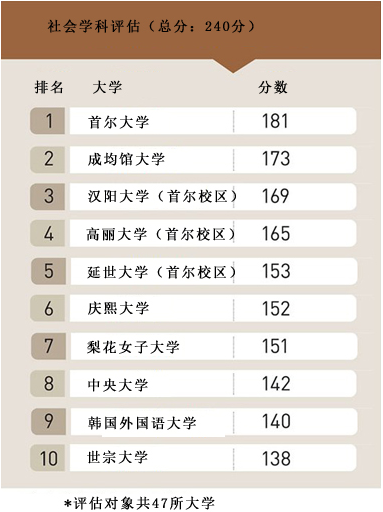 2019韩国《中央日报》大学排名发布，首尔大学连续五年蝉联第一