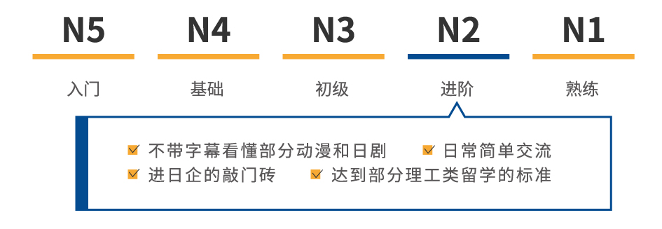 日语N1-N5能力考分别代表怎样的日语水平？