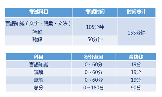 日语N1-N5能力考分别代表怎样的日语水平？