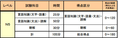 日语N1-N5能力考分别代表怎样的日语水平？