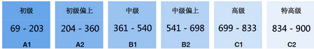 法语tef考试介绍及报名方式